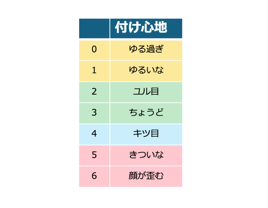 付け心地を0から6の7段階で評価する基準表（0: ゆる過ぎ 〜 6: 顔が歪む）